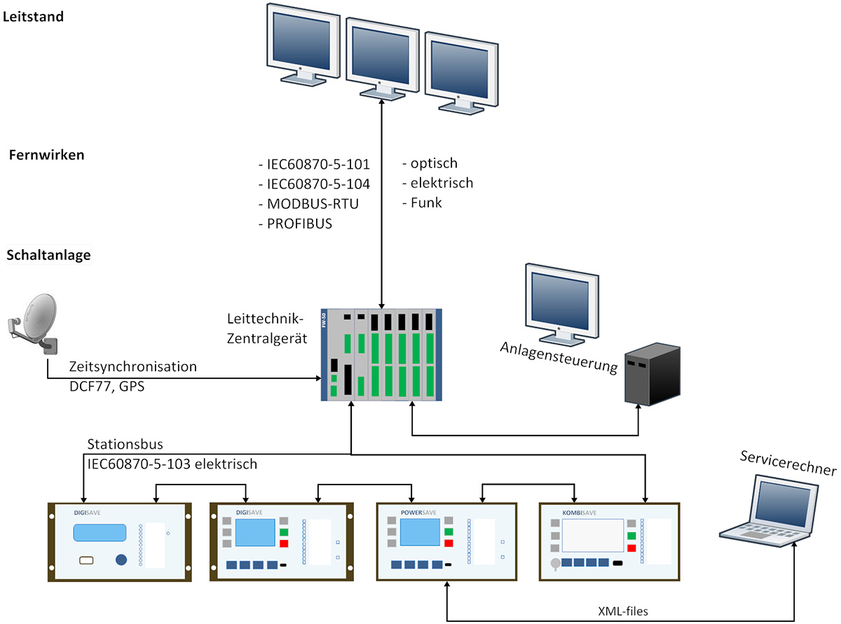 104 протокол. IEC 60870-5-103. МЭК 60870-5-104. Протокол МЭК 104. МЭК 104 протокол Ethernet.